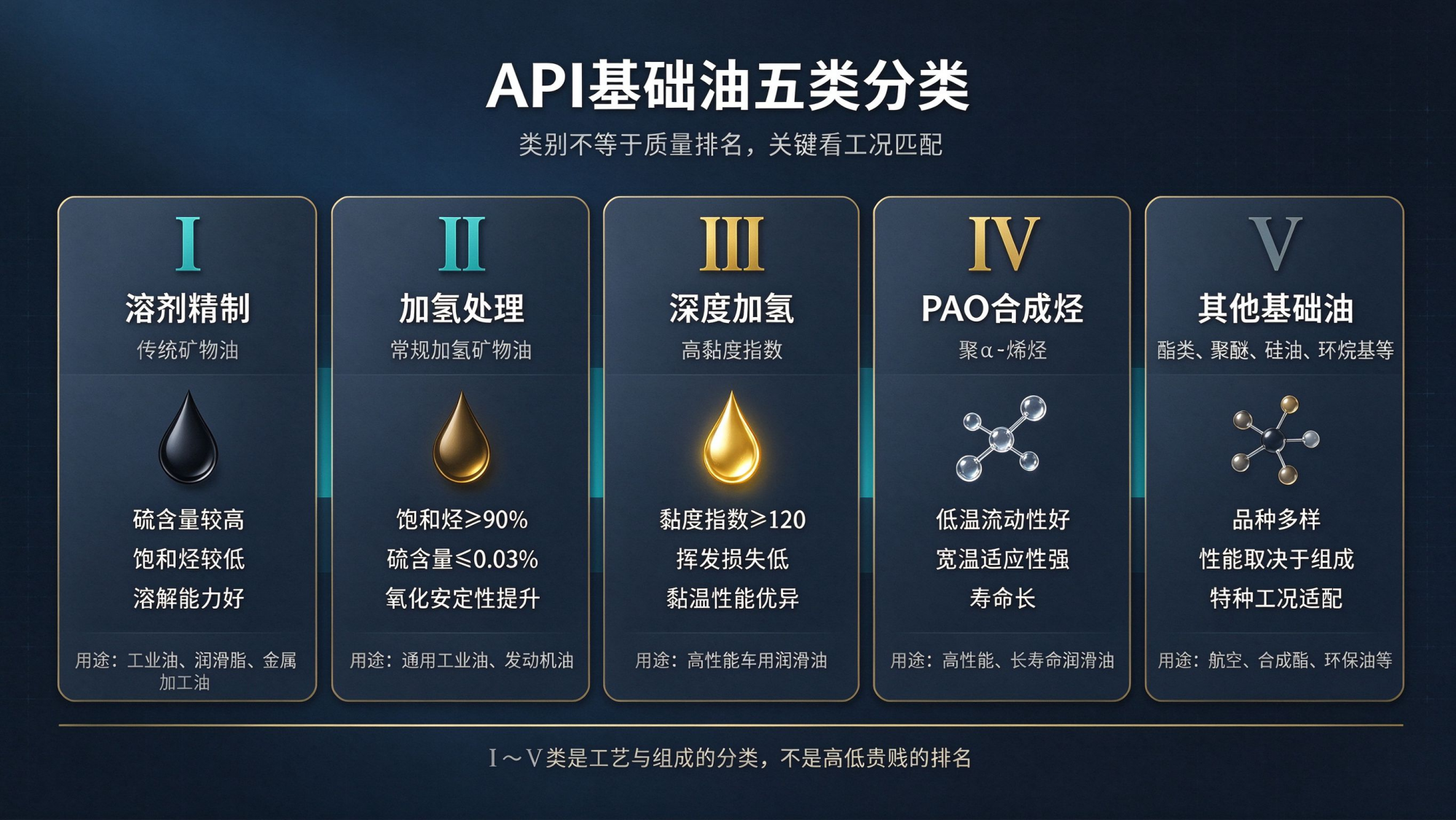 一文读懂基础油：润滑油是怎么“炼”出来的？
